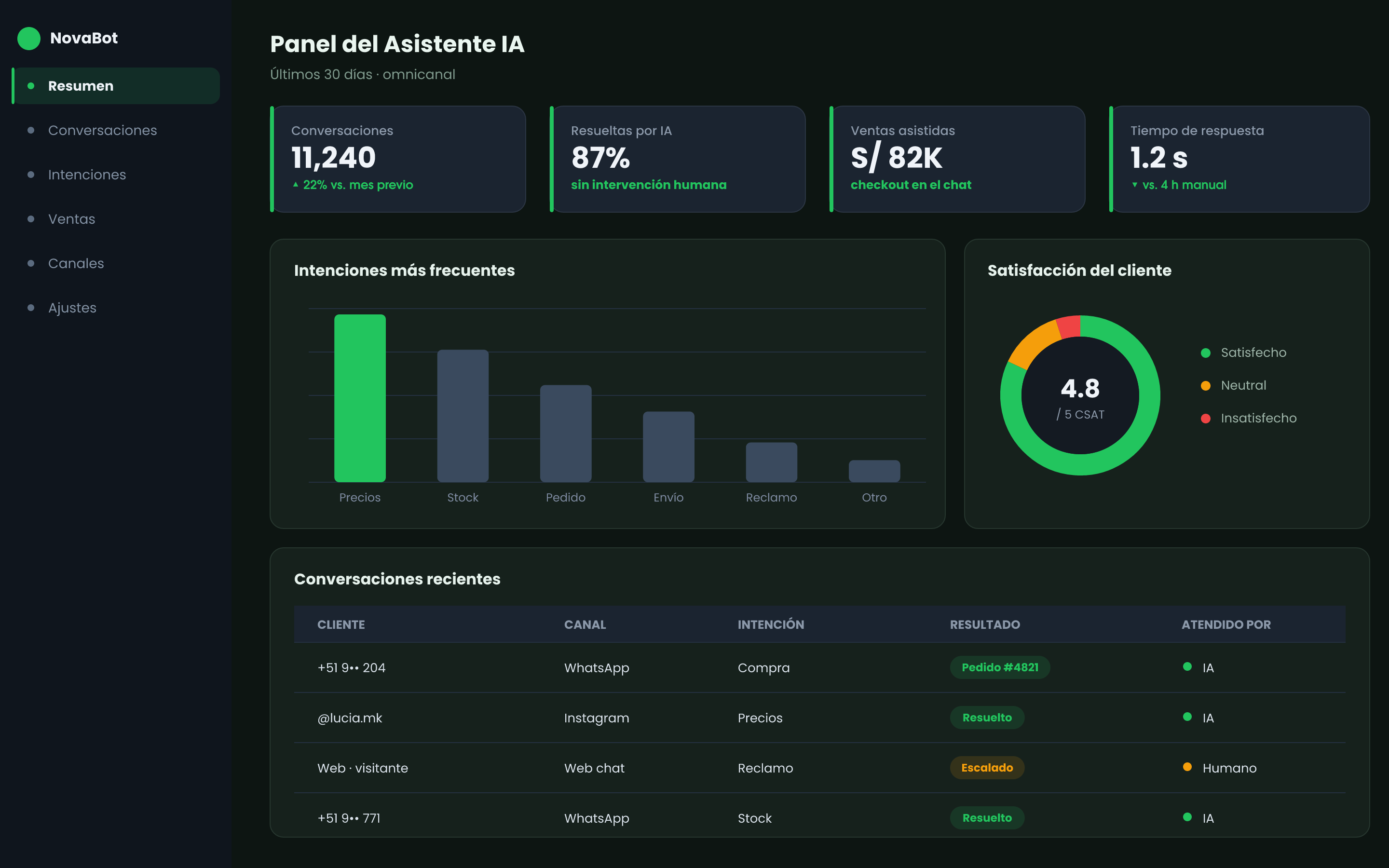Panel de analítica del asistente