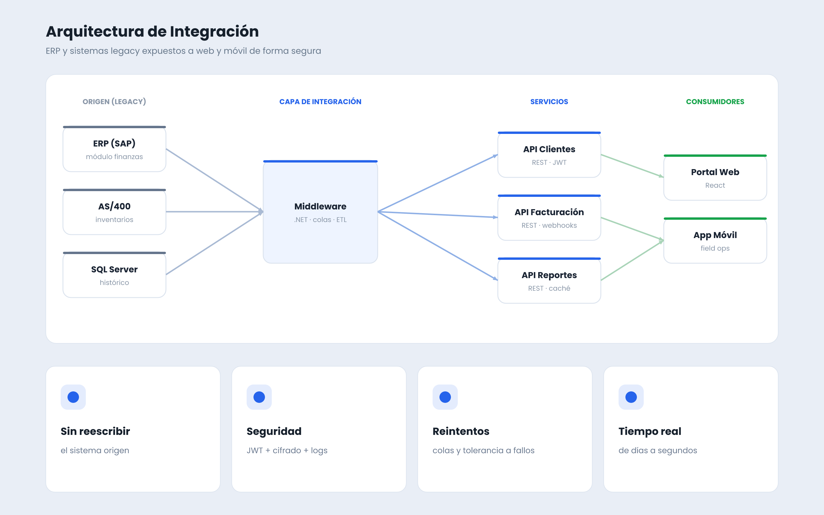 Arquitectura de integración